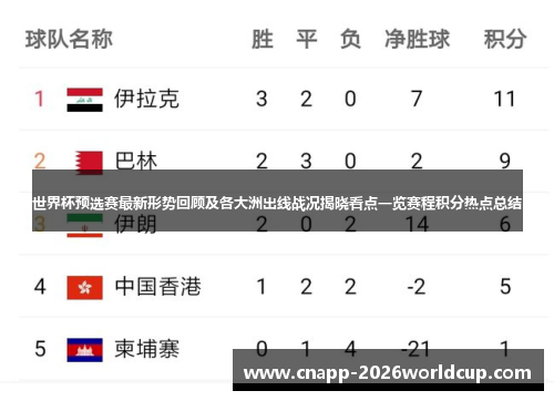 世界杯预选赛最新形势回顾及各大洲出线战况揭晓看点一览赛程积分热点总结